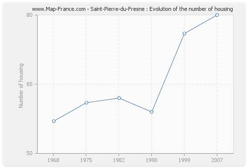 Saint-Pierre-du-Fresne : Evolution of the number of housing
