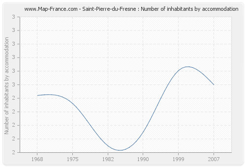 Saint-Pierre-du-Fresne : Number of inhabitants by accommodation