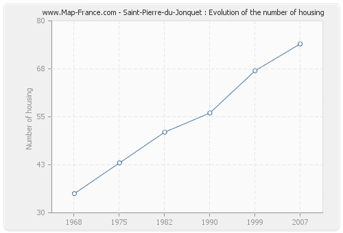 Saint-Pierre-du-Jonquet : Evolution of the number of housing