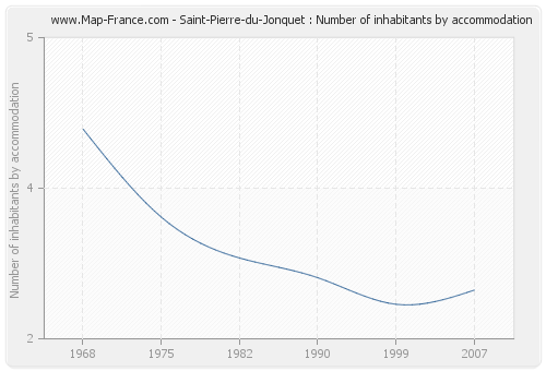 Saint-Pierre-du-Jonquet : Number of inhabitants by accommodation