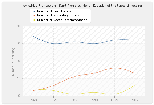 Saint-Pierre-du-Mont : Evolution of the types of housing