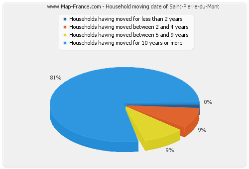 Household moving date of Saint-Pierre-du-Mont