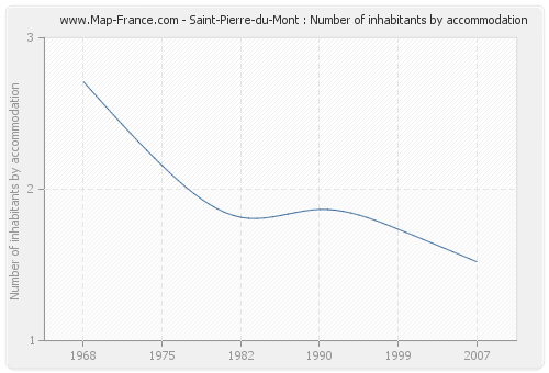 Saint-Pierre-du-Mont : Number of inhabitants by accommodation