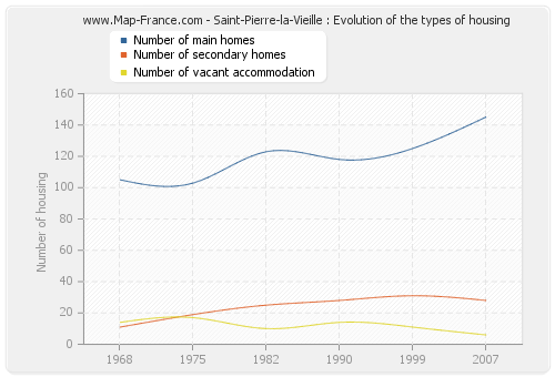 Saint-Pierre-la-Vieille : Evolution of the types of housing