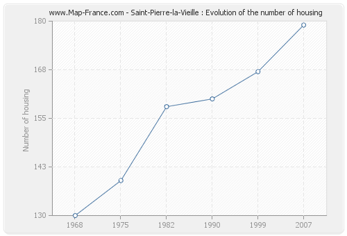 Saint-Pierre-la-Vieille : Evolution of the number of housing