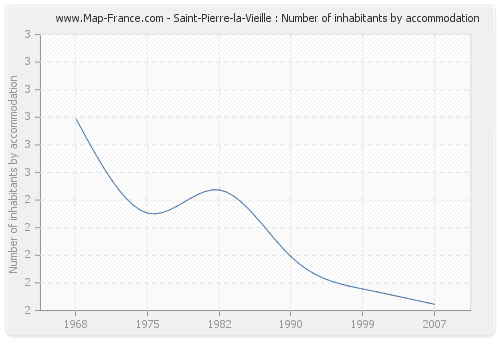 Saint-Pierre-la-Vieille : Number of inhabitants by accommodation