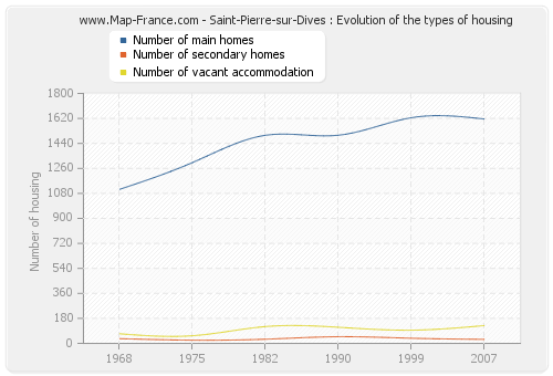 Saint-Pierre-sur-Dives : Evolution of the types of housing