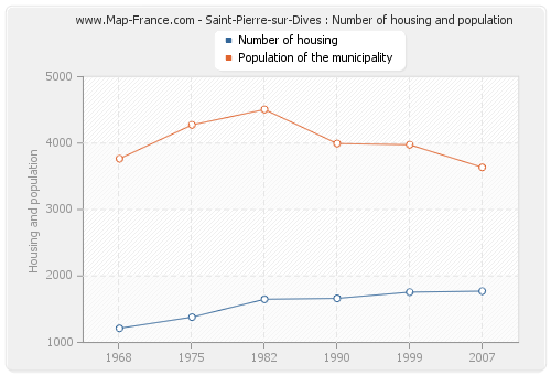 Saint-Pierre-sur-Dives : Number of housing and population