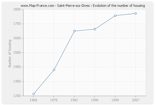 Saint-Pierre-sur-Dives : Evolution of the number of housing