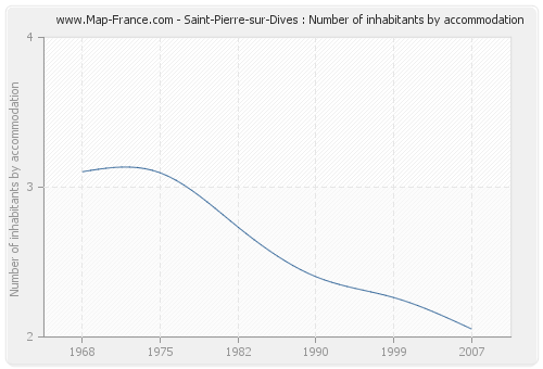 Saint-Pierre-sur-Dives : Number of inhabitants by accommodation