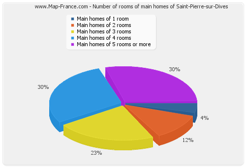 Number of rooms of main homes of Saint-Pierre-sur-Dives