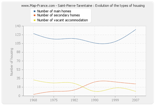 Saint-Pierre-Tarentaine : Evolution of the types of housing