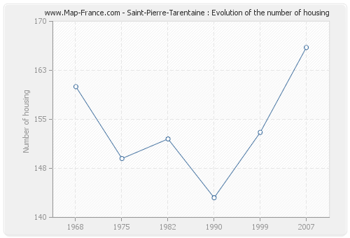 Saint-Pierre-Tarentaine : Evolution of the number of housing