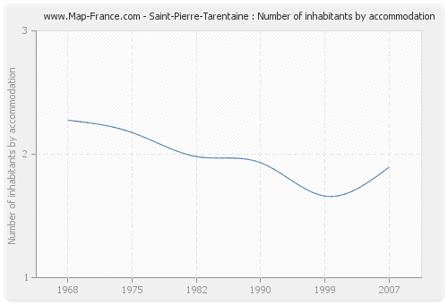 Saint-Pierre-Tarentaine : Number of inhabitants by accommodation