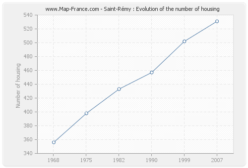 Saint-Rémy : Evolution of the number of housing