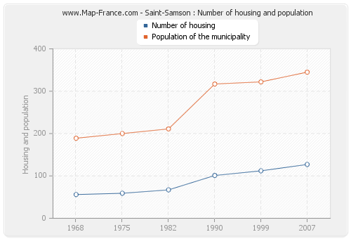 Saint-Samson : Number of housing and population