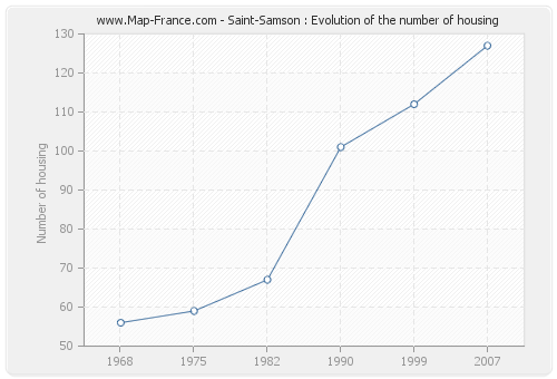 Saint-Samson : Evolution of the number of housing