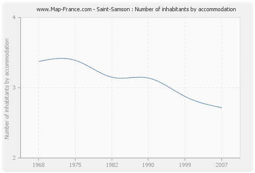 Saint-Samson : Number of inhabitants by accommodation