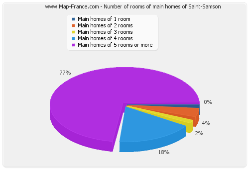 Number of rooms of main homes of Saint-Samson