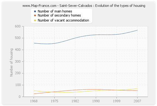 Saint-Sever-Calvados : Evolution of the types of housing