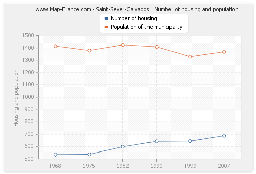 Saint-Sever-Calvados : Number of housing and population