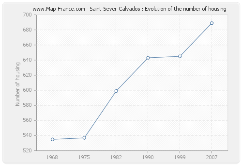 Saint-Sever-Calvados : Evolution of the number of housing