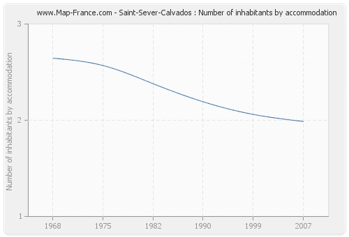 Saint-Sever-Calvados : Number of inhabitants by accommodation