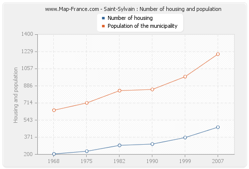 Saint-Sylvain : Number of housing and population