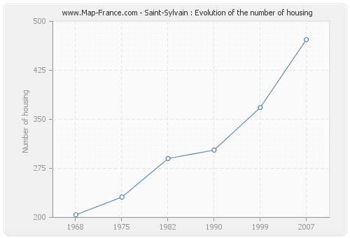 Saint-Sylvain : Evolution of the number of housing