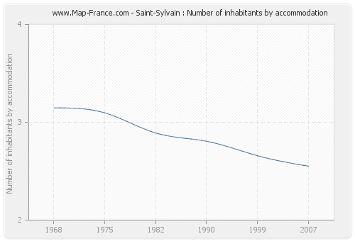 Saint-Sylvain : Number of inhabitants by accommodation