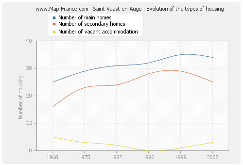 Saint-Vaast-en-Auge : Evolution of the types of housing