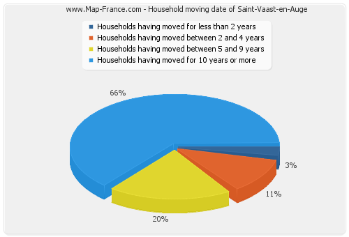 Household moving date of Saint-Vaast-en-Auge