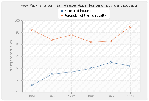 Saint-Vaast-en-Auge : Number of housing and population