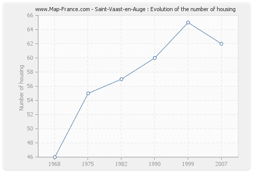 Saint-Vaast-en-Auge : Evolution of the number of housing