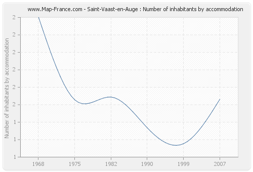 Saint-Vaast-en-Auge : Number of inhabitants by accommodation