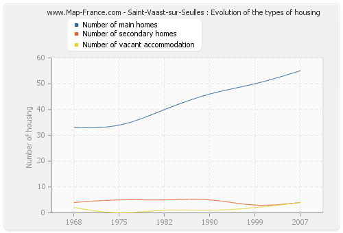 Saint-Vaast-sur-Seulles : Evolution of the types of housing