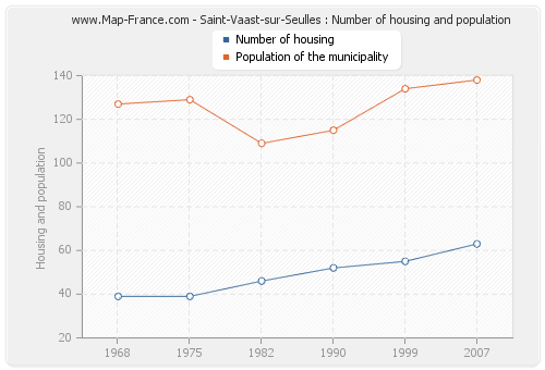 Saint-Vaast-sur-Seulles : Number of housing and population