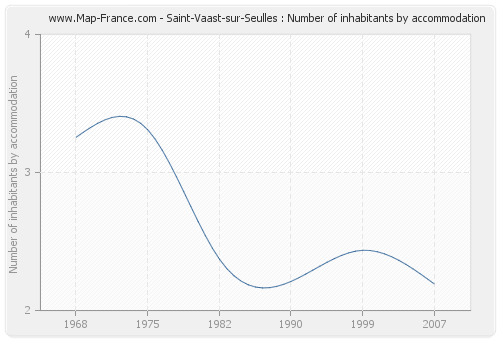 Saint-Vaast-sur-Seulles : Number of inhabitants by accommodation