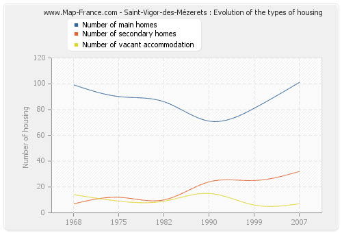 Saint-Vigor-des-Mézerets : Evolution of the types of housing