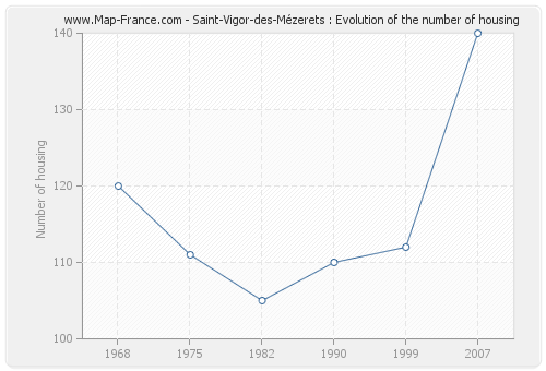Saint-Vigor-des-Mézerets : Evolution of the number of housing