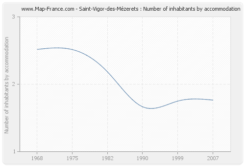 Saint-Vigor-des-Mézerets : Number of inhabitants by accommodation