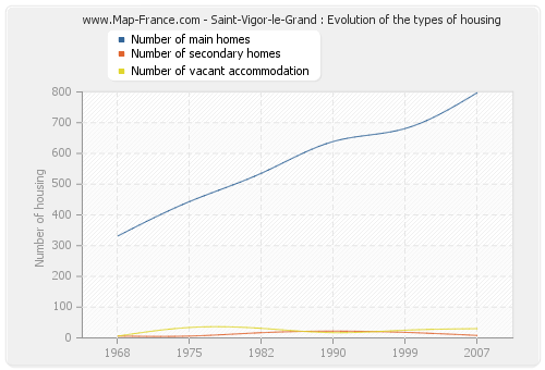 Saint-Vigor-le-Grand : Evolution of the types of housing