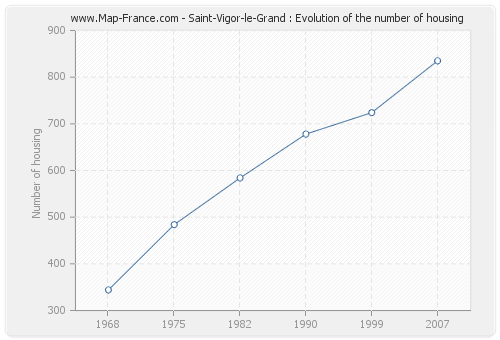 Saint-Vigor-le-Grand : Evolution of the number of housing