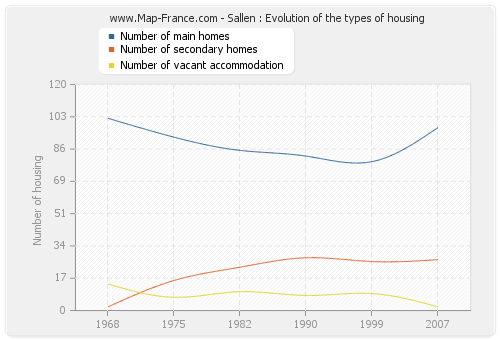 Sallen : Evolution of the types of housing