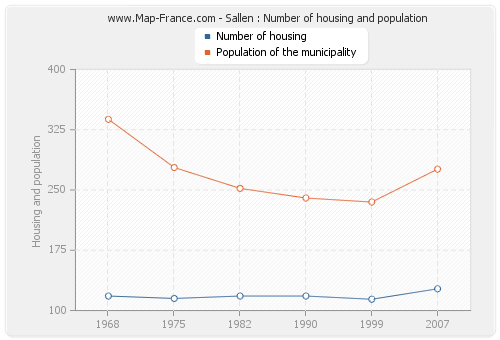 Sallen : Number of housing and population