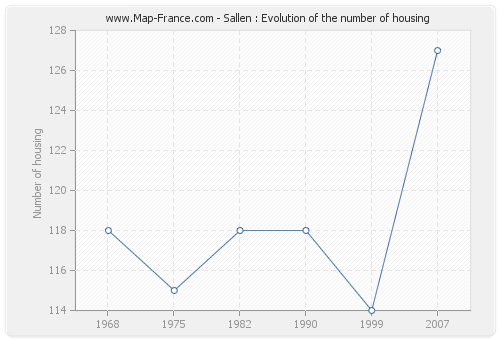Sallen : Evolution of the number of housing