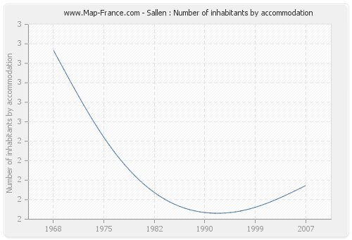 Sallen : Number of inhabitants by accommodation
