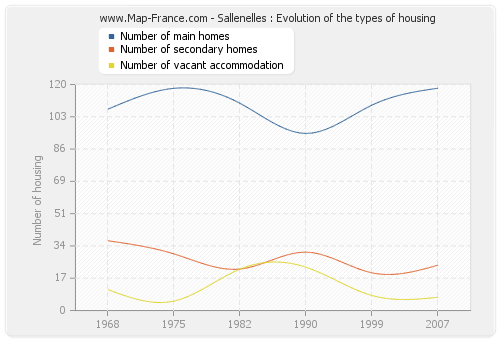 Sallenelles : Evolution of the types of housing