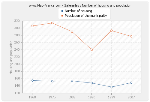 Sallenelles : Number of housing and population