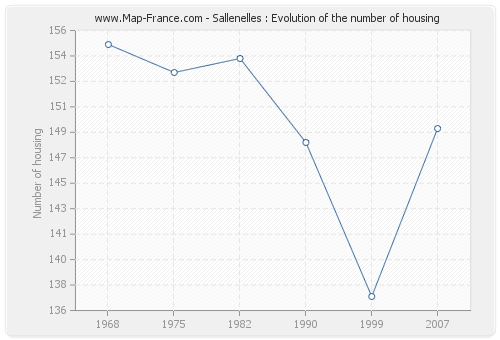 Sallenelles : Evolution of the number of housing